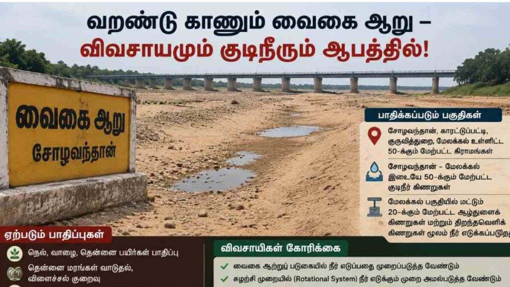 வைகை ஆறு வறண்டது; விவசாயம் மற்றும் குடிநீர் பாதிப்புக்குள்ளாகும் அபாயம்